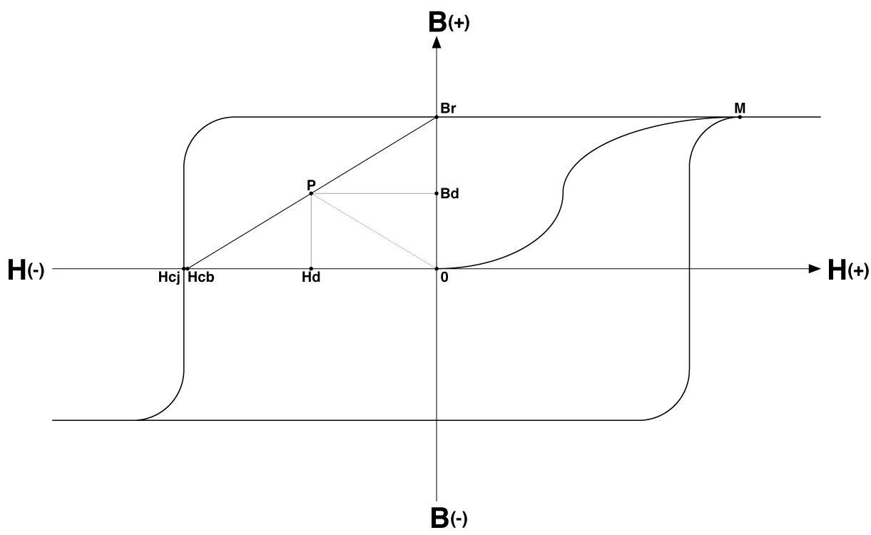 Schemat siły magnesu